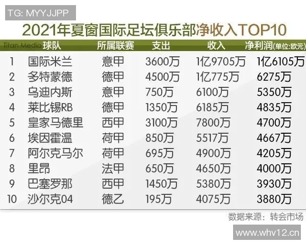 英超球队开支：英超俱乐部的财政支出和预算